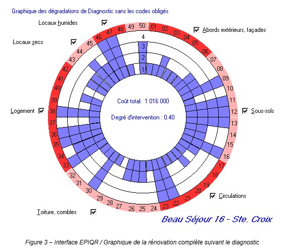 Diagramme EPIQR